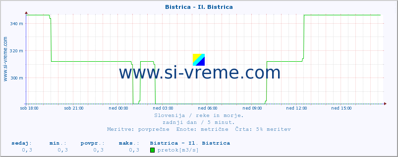 POVPREČJE :: Bistrica - Il. Bistrica :: temperatura | pretok | višina :: zadnji dan / 5 minut.