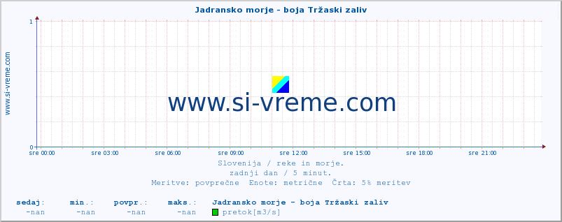 POVPREČJE :: Jadransko morje - boja Tržaski zaliv :: temperatura | pretok | višina :: zadnji dan / 5 minut.