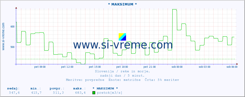 POVPREČJE :: * MAKSIMUM * :: temperatura | pretok | višina :: zadnji dan / 5 minut.