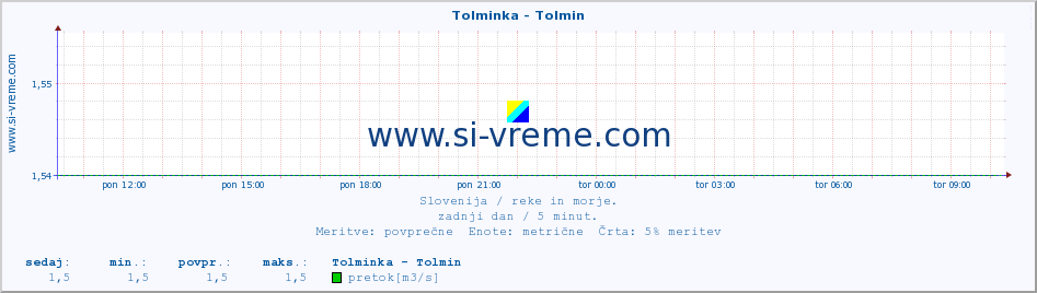 POVPREČJE :: Tolminka - Tolmin :: temperatura | pretok | višina :: zadnji dan / 5 minut.