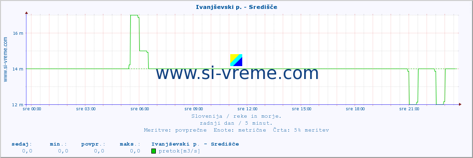 POVPREČJE :: Ivanjševski p. - Središče :: temperatura | pretok | višina :: zadnji dan / 5 minut.