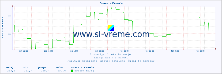 POVPREČJE :: Drava - Črneče :: temperatura | pretok | višina :: zadnji dan / 5 minut.