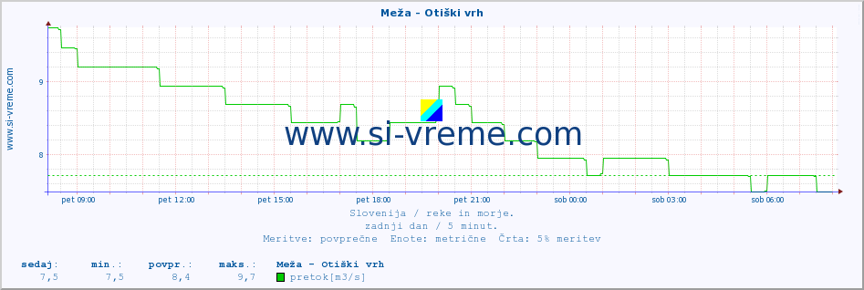 POVPREČJE :: Meža - Otiški vrh :: temperatura | pretok | višina :: zadnji dan / 5 minut.