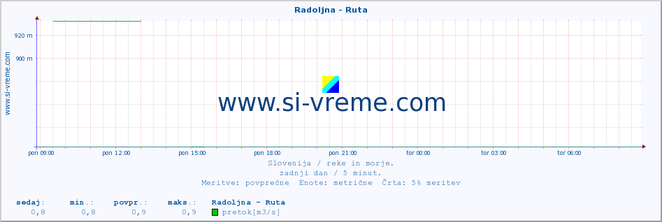 POVPREČJE :: Radoljna - Ruta :: temperatura | pretok | višina :: zadnji dan / 5 minut.