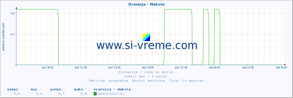 POVPREČJE :: Dravinja - Makole :: temperatura | pretok | višina :: zadnji dan / 5 minut.