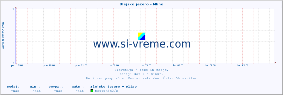 POVPREČJE :: Blejsko jezero - Mlino :: temperatura | pretok | višina :: zadnji dan / 5 minut.