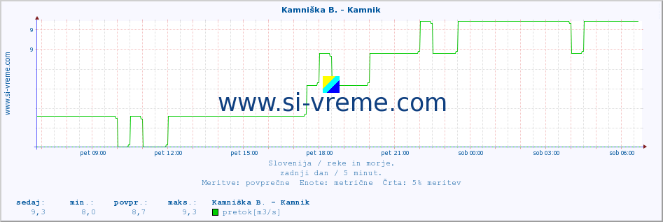 POVPREČJE :: Kamniška B. - Kamnik :: temperatura | pretok | višina :: zadnji dan / 5 minut.