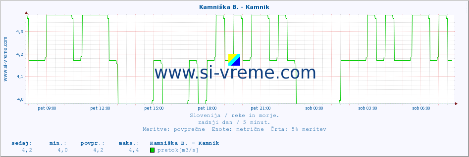 POVPREČJE :: Kamniška B. - Kamnik :: temperatura | pretok | višina :: zadnji dan / 5 minut.