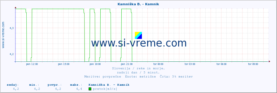 POVPREČJE :: Kamniška B. - Kamnik :: temperatura | pretok | višina :: zadnji dan / 5 minut.