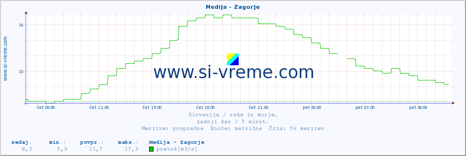 POVPREČJE :: Medija - Zagorje :: temperatura | pretok | višina :: zadnji dan / 5 minut.