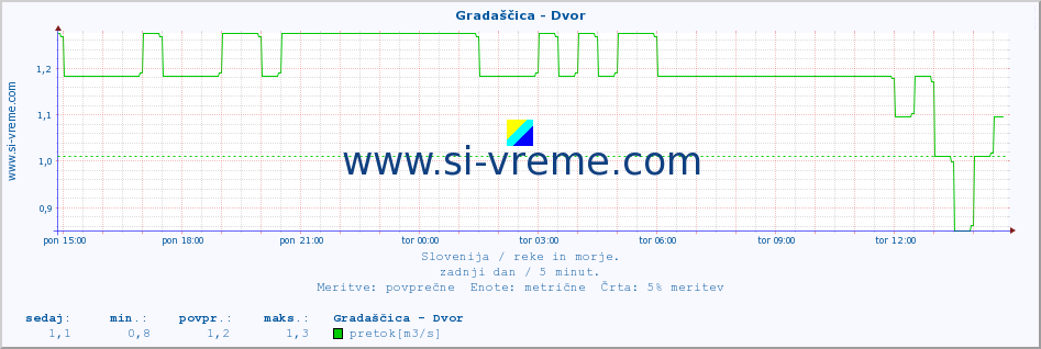 POVPREČJE :: Gradaščica - Dvor :: temperatura | pretok | višina :: zadnji dan / 5 minut.