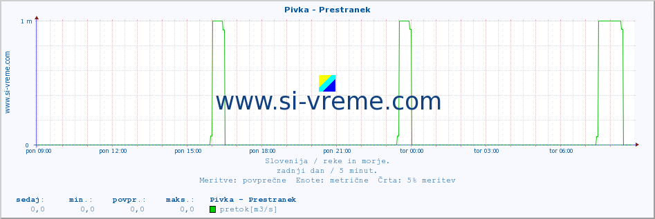 POVPREČJE :: Pivka - Prestranek :: temperatura | pretok | višina :: zadnji dan / 5 minut.