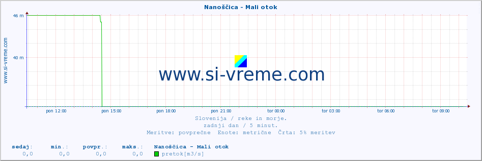 POVPREČJE :: Nanoščica - Mali otok :: temperatura | pretok | višina :: zadnji dan / 5 minut.