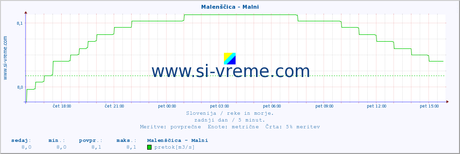 POVPREČJE :: Malenščica - Malni :: temperatura | pretok | višina :: zadnji dan / 5 minut.