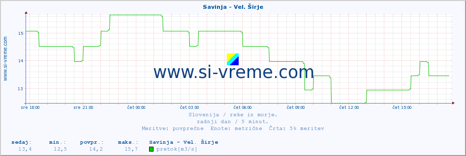 POVPREČJE :: Savinja - Vel. Širje :: temperatura | pretok | višina :: zadnji dan / 5 minut.