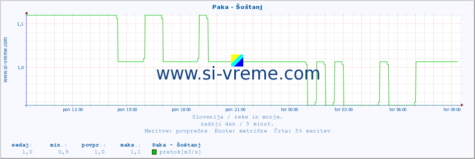 POVPREČJE :: Paka - Šoštanj :: temperatura | pretok | višina :: zadnji dan / 5 minut.