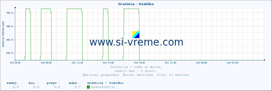 POVPREČJE :: Gračnica - Vodiško :: temperatura | pretok | višina :: zadnji dan / 5 minut.