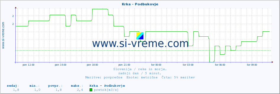 POVPREČJE :: Krka - Podbukovje :: temperatura | pretok | višina :: zadnji dan / 5 minut.