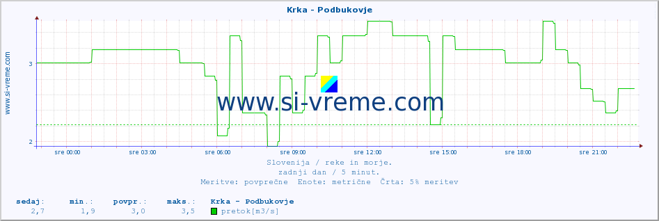 POVPREČJE :: Krka - Podbukovje :: temperatura | pretok | višina :: zadnji dan / 5 minut.