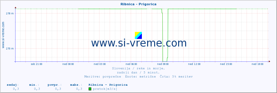 POVPREČJE :: Ribnica - Prigorica :: temperatura | pretok | višina :: zadnji dan / 5 minut.