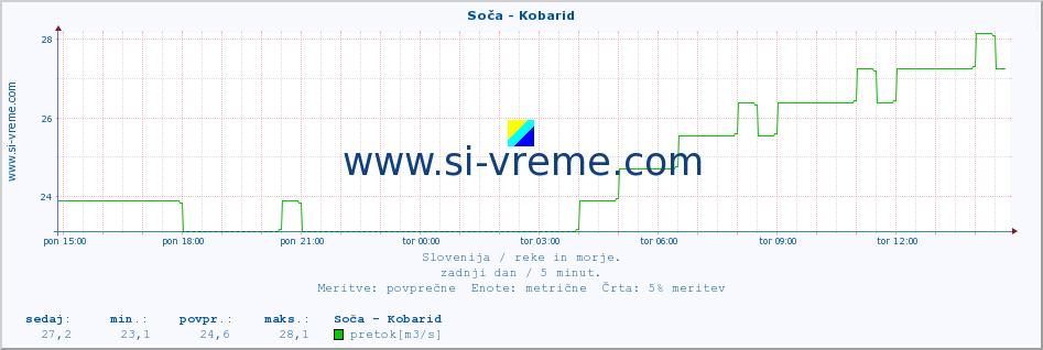 POVPREČJE :: Soča - Kobarid :: temperatura | pretok | višina :: zadnji dan / 5 minut.