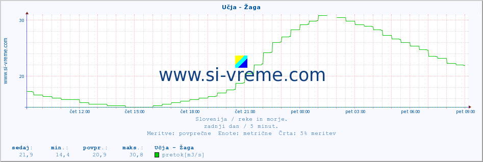 POVPREČJE :: Učja - Žaga :: temperatura | pretok | višina :: zadnji dan / 5 minut.