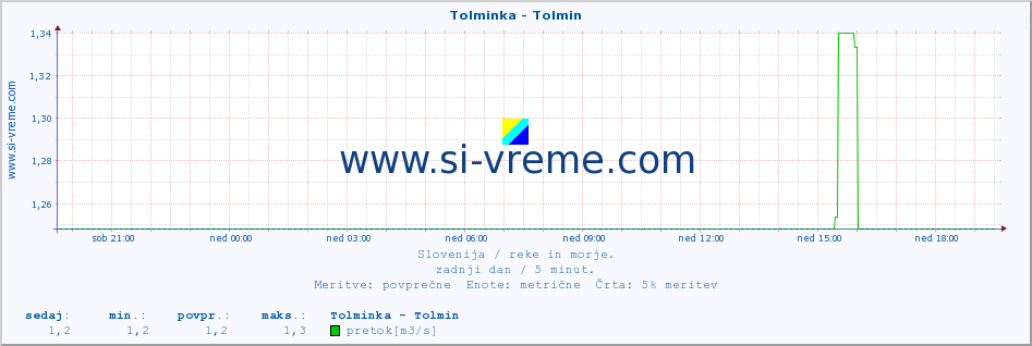 POVPREČJE :: Tolminka - Tolmin :: temperatura | pretok | višina :: zadnji dan / 5 minut.