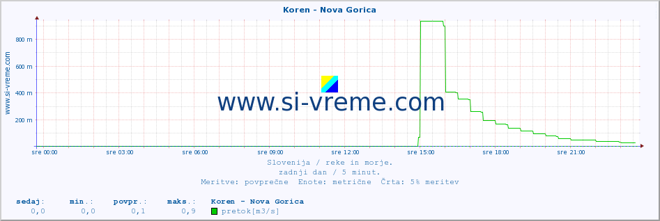 POVPREČJE :: Koren - Nova Gorica :: temperatura | pretok | višina :: zadnji dan / 5 minut.