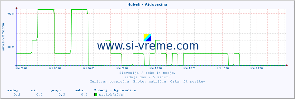 POVPREČJE :: Hubelj - Ajdovščina :: temperatura | pretok | višina :: zadnji dan / 5 minut.