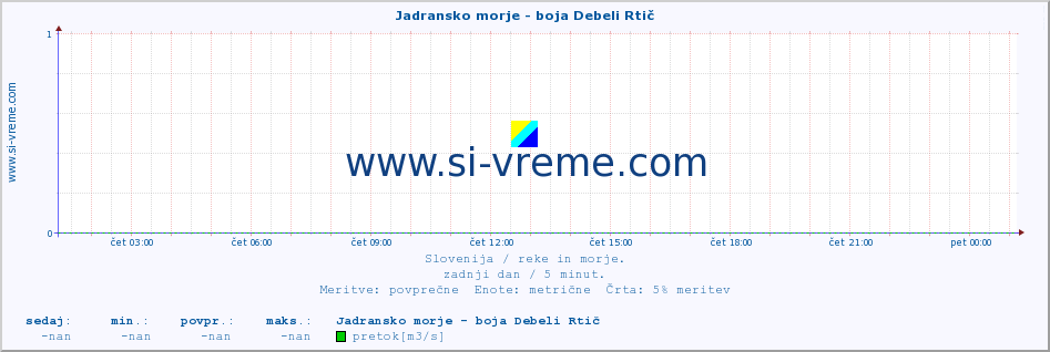 POVPREČJE :: Jadransko morje - boja Debeli Rtič :: temperatura | pretok | višina :: zadnji dan / 5 minut.