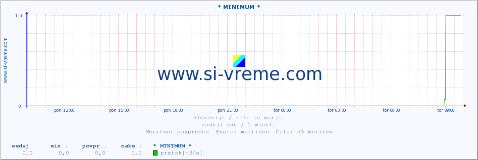 POVPREČJE :: * MINIMUM * :: temperatura | pretok | višina :: zadnji dan / 5 minut.