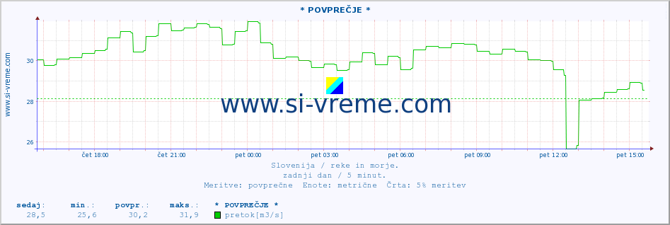 POVPREČJE :: * POVPREČJE * :: temperatura | pretok | višina :: zadnji dan / 5 minut.