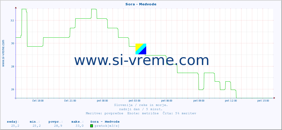 POVPREČJE :: Sora - Medvode :: temperatura | pretok | višina :: zadnji dan / 5 minut.