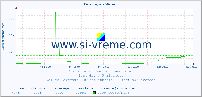  :: Dravinja - Videm :: temperature | flow | height :: last day / 5 minutes.