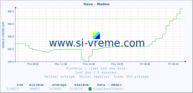  :: Sava - Medno :: temperature | flow | height :: last day / 5 minutes.