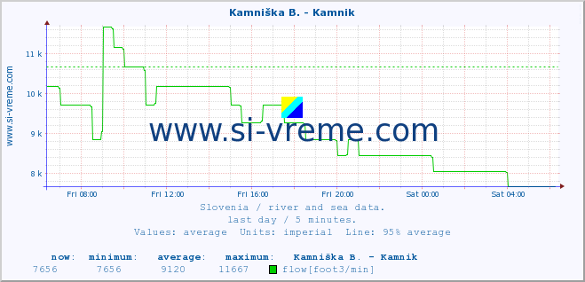  :: Kamniška B. - Kamnik :: temperature | flow | height :: last day / 5 minutes.