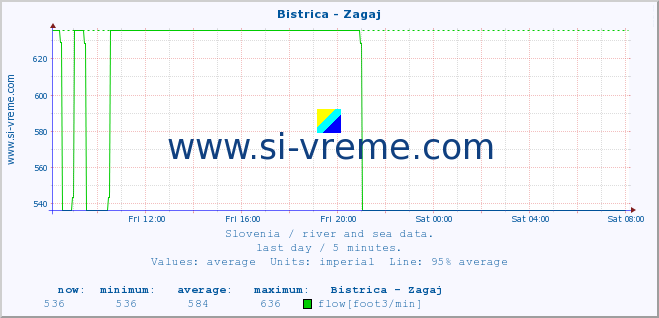  :: Bistrica - Zagaj :: temperature | flow | height :: last day / 5 minutes.