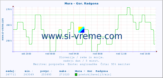 POVPREČJE :: Mura - Gor. Radgona :: temperatura | pretok | višina :: zadnji dan / 5 minut.