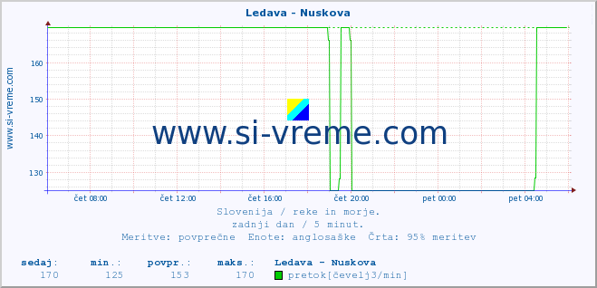 POVPREČJE :: Ledava - Nuskova :: temperatura | pretok | višina :: zadnji dan / 5 minut.