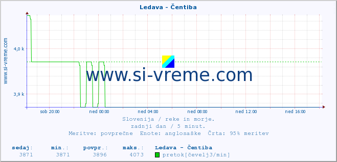 POVPREČJE :: Ledava - Čentiba :: temperatura | pretok | višina :: zadnji dan / 5 minut.