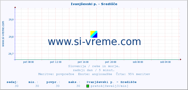 POVPREČJE :: Ivanjševski p. - Središče :: temperatura | pretok | višina :: zadnji dan / 5 minut.