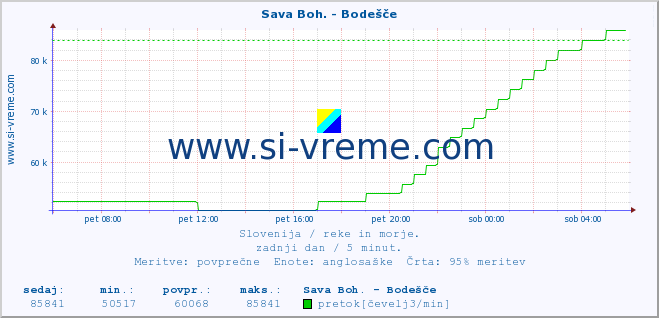 POVPREČJE :: Sava Boh. - Bodešče :: temperatura | pretok | višina :: zadnji dan / 5 minut.