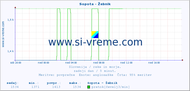 POVPREČJE :: Sopota - Žebnik :: temperatura | pretok | višina :: zadnji dan / 5 minut.