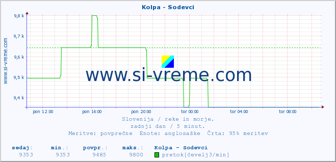 POVPREČJE :: Kolpa - Sodevci :: temperatura | pretok | višina :: zadnji dan / 5 minut.