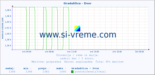 POVPREČJE :: Gradaščica - Dvor :: temperatura | pretok | višina :: zadnji dan / 5 minut.