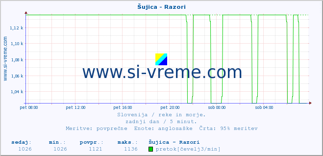 POVPREČJE :: Šujica - Razori :: temperatura | pretok | višina :: zadnji dan / 5 minut.