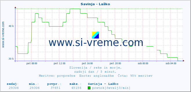 POVPREČJE :: Savinja - Laško :: temperatura | pretok | višina :: zadnji dan / 5 minut.