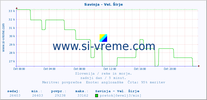 POVPREČJE :: Savinja - Vel. Širje :: temperatura | pretok | višina :: zadnji dan / 5 minut.