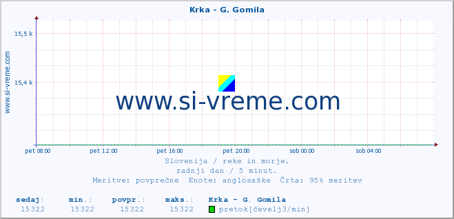 POVPREČJE :: Krka - G. Gomila :: temperatura | pretok | višina :: zadnji dan / 5 minut.