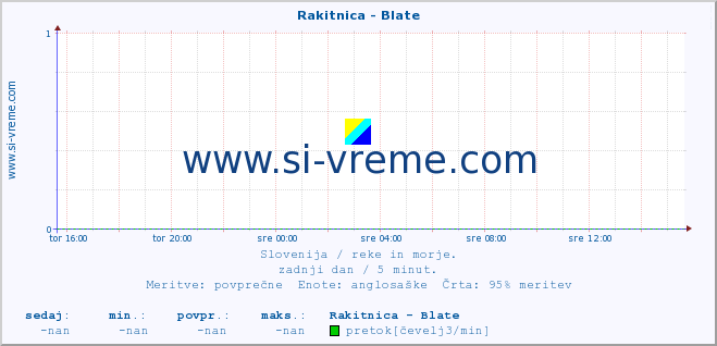 POVPREČJE :: Rakitnica - Blate :: temperatura | pretok | višina :: zadnji dan / 5 minut.